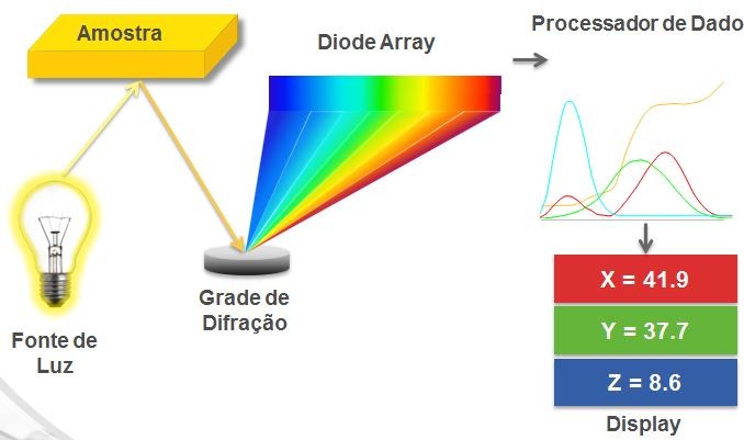Colorímetro medidor de cor digital